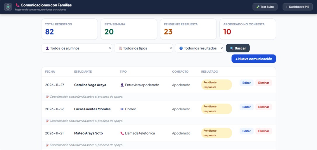 Sub-dashboard Comunicaciones con Familias PIE