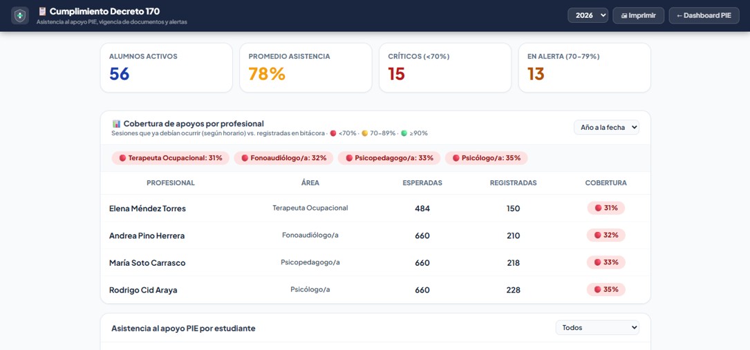 Sub-dashboard Cumplimiento Decreto 170 PIE
