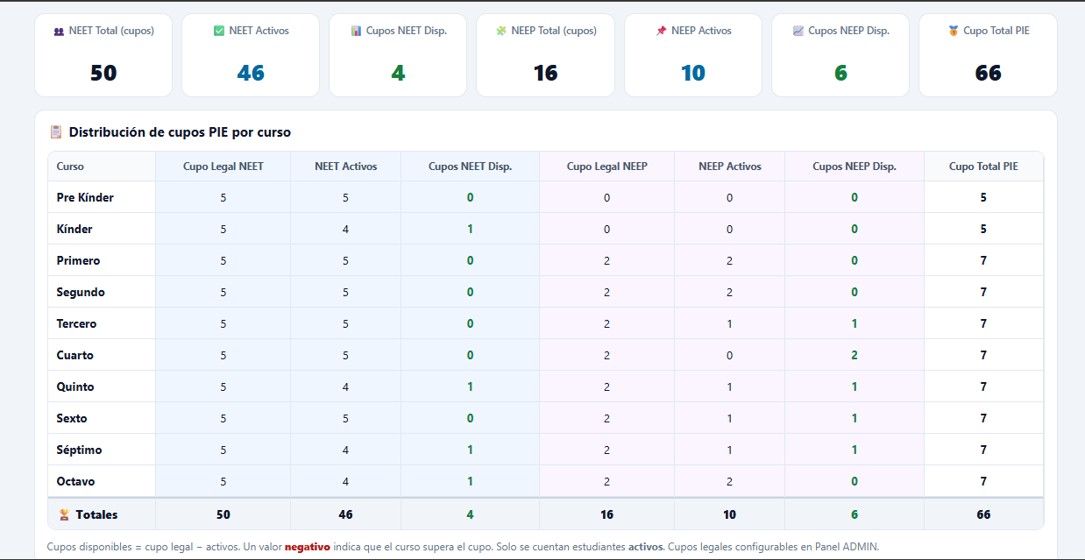 Sub-dashboard Cupos PIE por curso — NEET/NEEP por curso