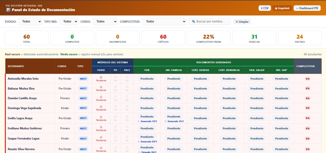 Sub-dashboard Estado de Documentación PIE