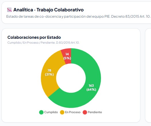 Gráficos Trabajo Colaborativo PIE