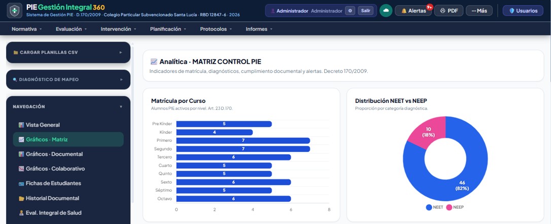 Gráficos Matriz Control PIE