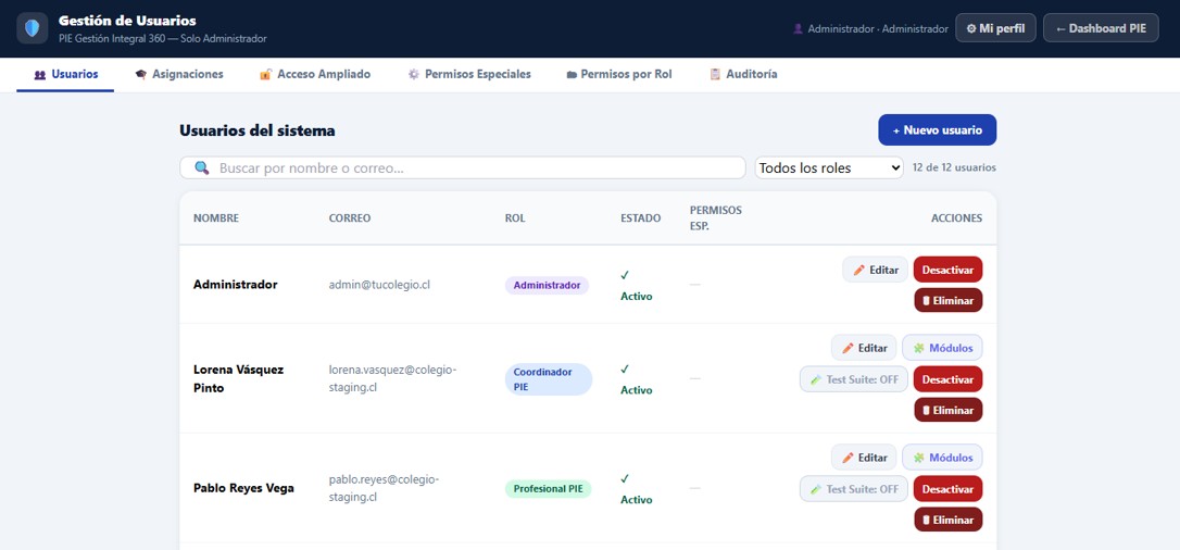 Sub-dashboard Roles y Permisos PIE