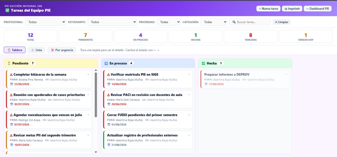 Sub-dashboard Tareas PIE — vista Tablero